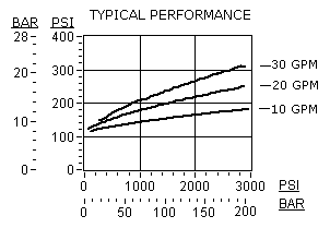 Performance Curve for RVCB: 常关 <strong>调节单元 阀</strong> 带溢流功能 