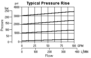 Performance Curve for RVGS: 外接口控制 , pilot-operated, 平衡锥阀  <strong>溢流 阀</strong>